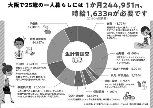 日本国内どこでも1500円の最低賃金が必要